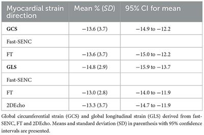 Corrigendum: A head-to-head comparison of myocardial strain by fast-strain encoding and feature tracking imaging in acute myocardial infarction